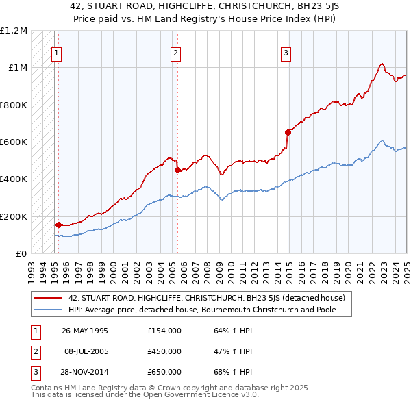 42, STUART ROAD, HIGHCLIFFE, CHRISTCHURCH, BH23 5JS: Price paid vs HM Land Registry's House Price Index