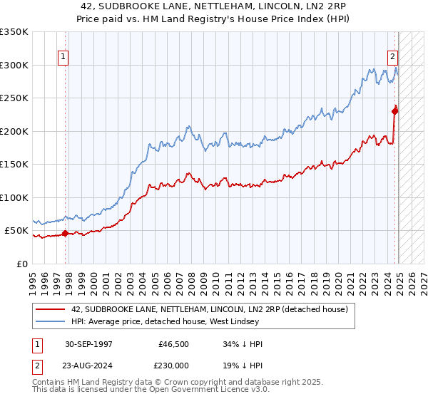 42, SUDBROOKE LANE, NETTLEHAM, LINCOLN, LN2 2RP: Price paid vs HM Land Registry's House Price Index
