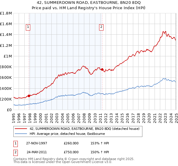 42, SUMMERDOWN ROAD, EASTBOURNE, BN20 8DQ: Price paid vs HM Land Registry's House Price Index