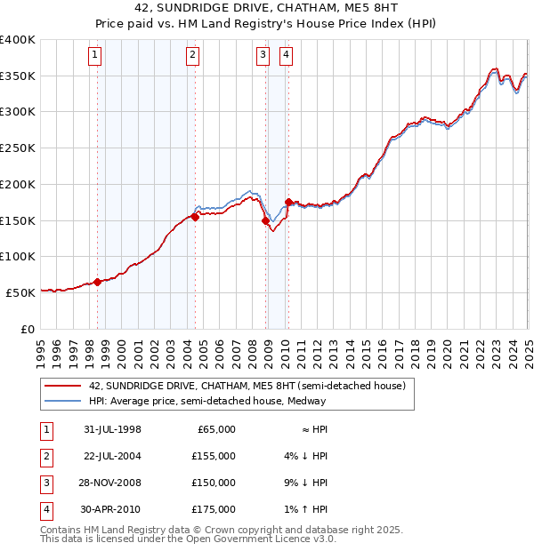 42, SUNDRIDGE DRIVE, CHATHAM, ME5 8HT: Price paid vs HM Land Registry's House Price Index