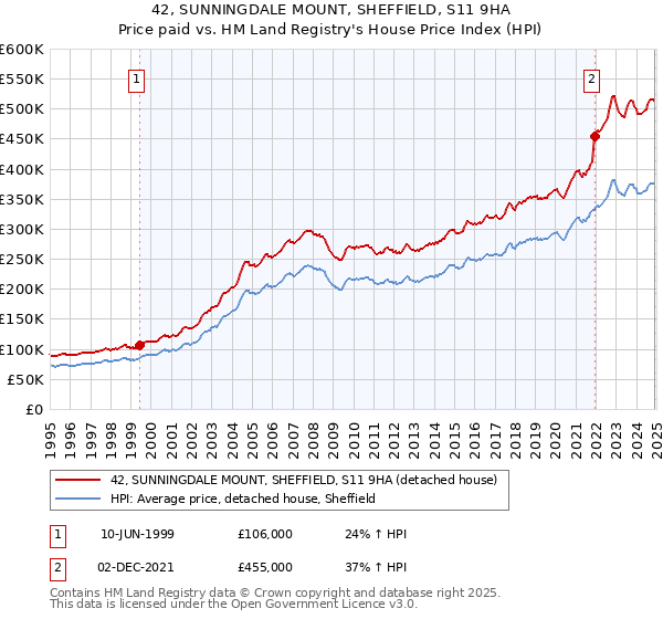 42, SUNNINGDALE MOUNT, SHEFFIELD, S11 9HA: Price paid vs HM Land Registry's House Price Index