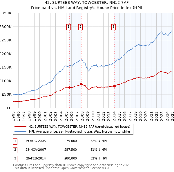 42, SURTEES WAY, TOWCESTER, NN12 7AF: Price paid vs HM Land Registry's House Price Index