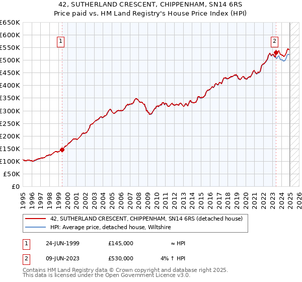 42, SUTHERLAND CRESCENT, CHIPPENHAM, SN14 6RS: Price paid vs HM Land Registry's House Price Index