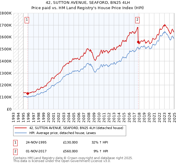 42, SUTTON AVENUE, SEAFORD, BN25 4LH: Price paid vs HM Land Registry's House Price Index