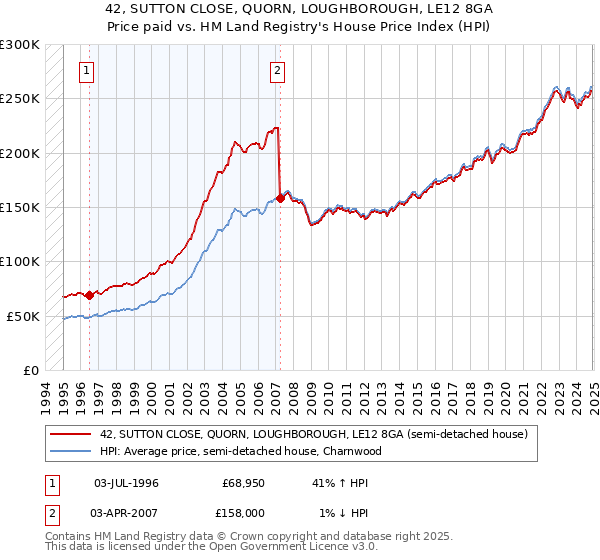 42, SUTTON CLOSE, QUORN, LOUGHBOROUGH, LE12 8GA: Price paid vs HM Land Registry's House Price Index