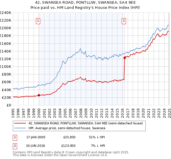 42, SWANSEA ROAD, PONTLLIW, SWANSEA, SA4 9EE: Price paid vs HM Land Registry's House Price Index