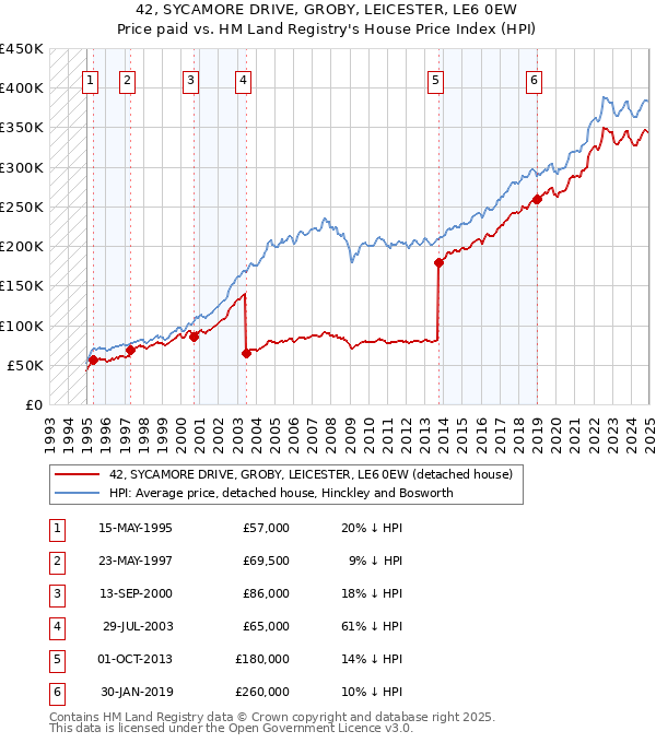 42, SYCAMORE DRIVE, GROBY, LEICESTER, LE6 0EW: Price paid vs HM Land Registry's House Price Index