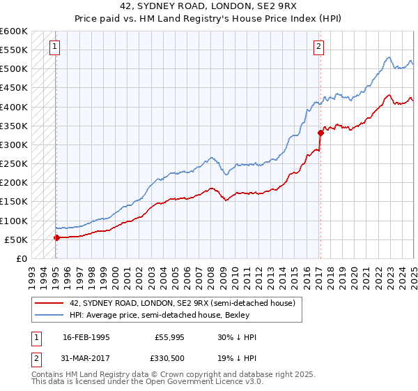 42, SYDNEY ROAD, LONDON, SE2 9RX: Price paid vs HM Land Registry's House Price Index