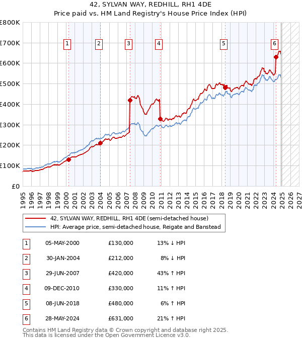 42, SYLVAN WAY, REDHILL, RH1 4DE: Price paid vs HM Land Registry's House Price Index