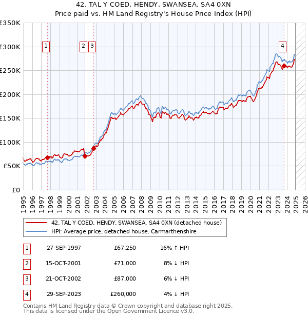 42, TAL Y COED, HENDY, SWANSEA, SA4 0XN: Price paid vs HM Land Registry's House Price Index