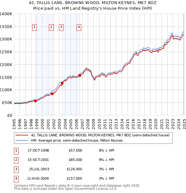 42, TALLIS LANE, BROWNS WOOD, MILTON KEYNES, MK7 8DZ: Price paid vs HM Land Registry's House Price Index