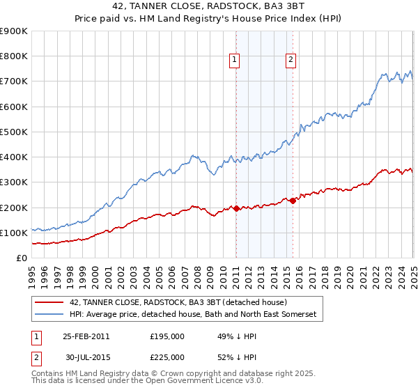 42, TANNER CLOSE, RADSTOCK, BA3 3BT: Price paid vs HM Land Registry's House Price Index