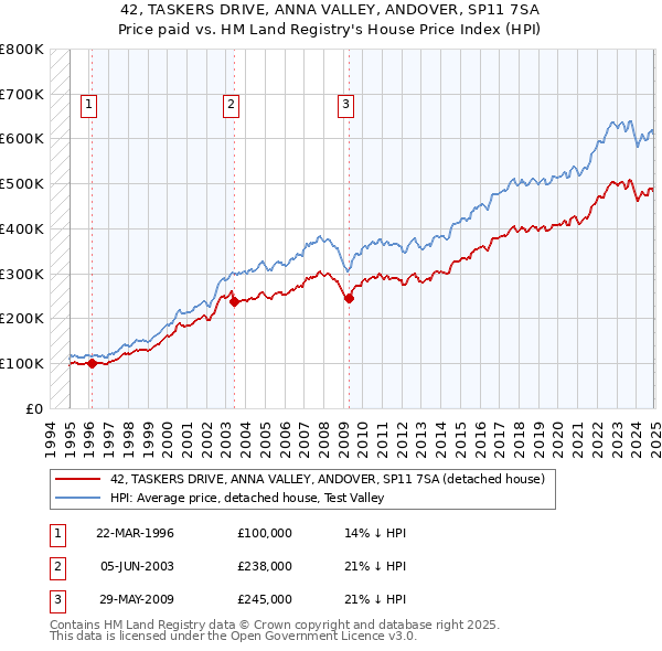 42, TASKERS DRIVE, ANNA VALLEY, ANDOVER, SP11 7SA: Price paid vs HM Land Registry's House Price Index