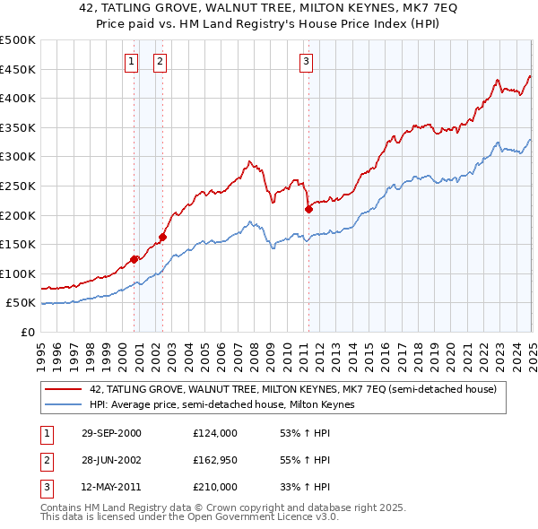 42, TATLING GROVE, WALNUT TREE, MILTON KEYNES, MK7 7EQ: Price paid vs HM Land Registry's House Price Index