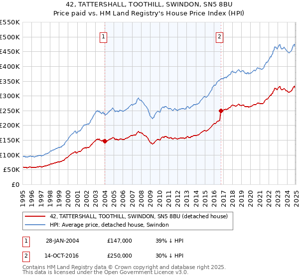 42, TATTERSHALL, TOOTHILL, SWINDON, SN5 8BU: Price paid vs HM Land Registry's House Price Index