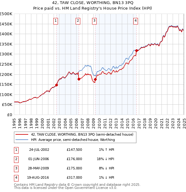 42, TAW CLOSE, WORTHING, BN13 3PQ: Price paid vs HM Land Registry's House Price Index