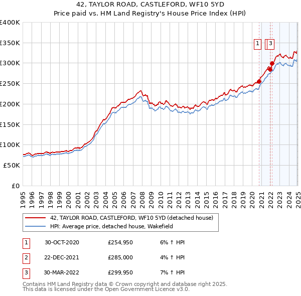42, TAYLOR ROAD, CASTLEFORD, WF10 5YD: Price paid vs HM Land Registry's House Price Index