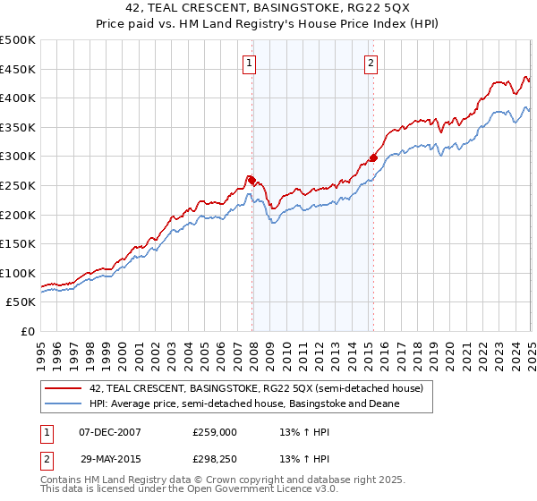 42, TEAL CRESCENT, BASINGSTOKE, RG22 5QX: Price paid vs HM Land Registry's House Price Index