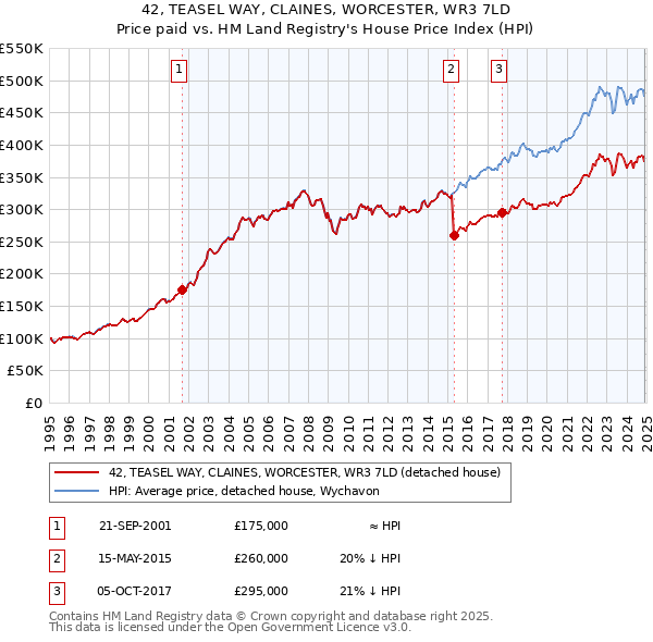42, TEASEL WAY, CLAINES, WORCESTER, WR3 7LD: Price paid vs HM Land Registry's House Price Index