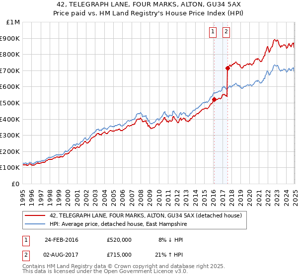 42, TELEGRAPH LANE, FOUR MARKS, ALTON, GU34 5AX: Price paid vs HM Land Registry's House Price Index