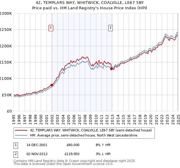 42, TEMPLARS WAY, WHITWICK, COALVILLE, LE67 5BY: Price paid vs HM Land Registry's House Price Index
