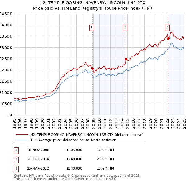 42, TEMPLE GORING, NAVENBY, LINCOLN, LN5 0TX: Price paid vs HM Land Registry's House Price Index