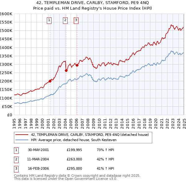 42, TEMPLEMAN DRIVE, CARLBY, STAMFORD, PE9 4NQ: Price paid vs HM Land Registry's House Price Index
