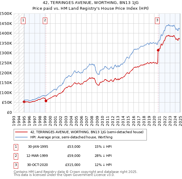 42, TERRINGES AVENUE, WORTHING, BN13 1JG: Price paid vs HM Land Registry's House Price Index