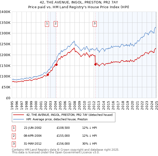 42, THE AVENUE, INGOL, PRESTON, PR2 7AY: Price paid vs HM Land Registry's House Price Index