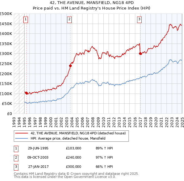 42, THE AVENUE, MANSFIELD, NG18 4PD: Price paid vs HM Land Registry's House Price Index