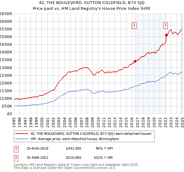 42, THE BOULEVARD, SUTTON COLDFIELD, B73 5JQ: Price paid vs HM Land Registry's House Price Index