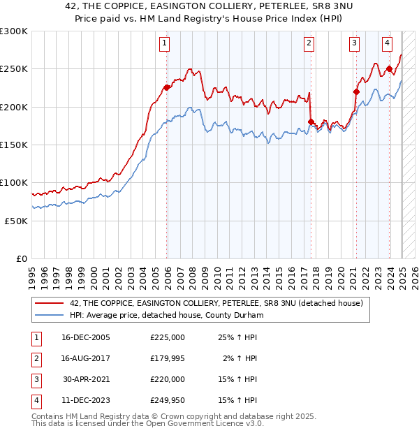 42, THE COPPICE, EASINGTON COLLIERY, PETERLEE, SR8 3NU: Price paid vs HM Land Registry's House Price Index