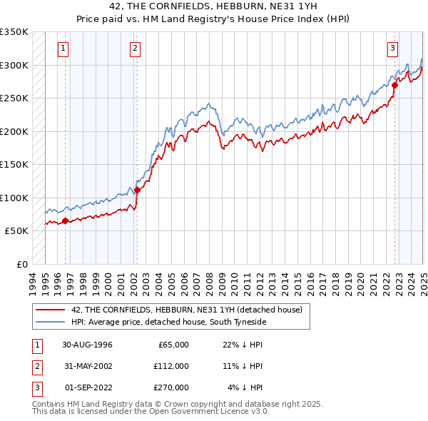 42, THE CORNFIELDS, HEBBURN, NE31 1YH: Price paid vs HM Land Registry's House Price Index