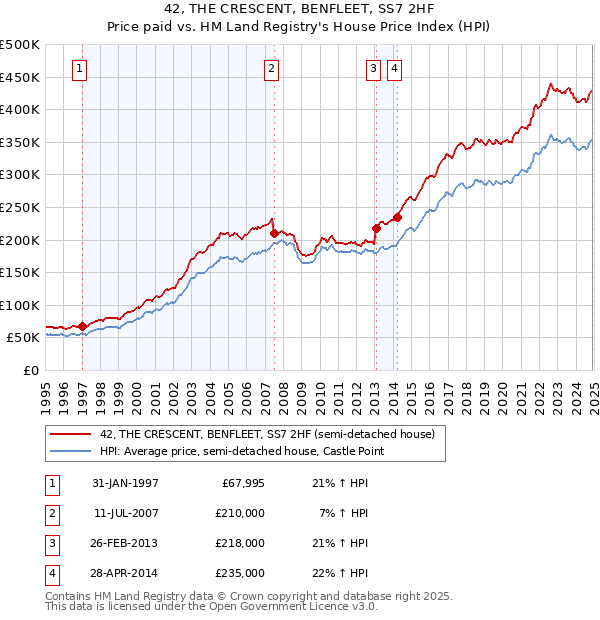 42, THE CRESCENT, BENFLEET, SS7 2HF: Price paid vs HM Land Registry's House Price Index