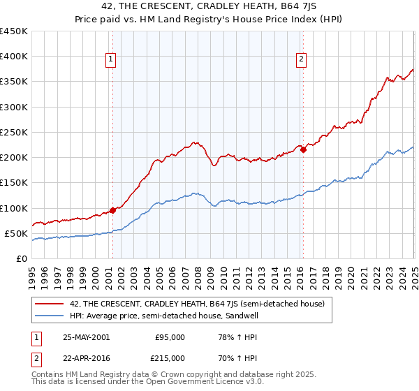 42, THE CRESCENT, CRADLEY HEATH, B64 7JS: Price paid vs HM Land Registry's House Price Index