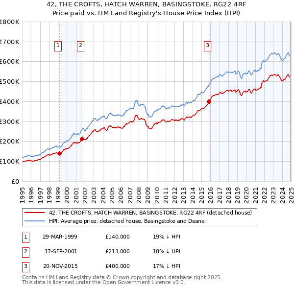 42, THE CROFTS, HATCH WARREN, BASINGSTOKE, RG22 4RF: Price paid vs HM Land Registry's House Price Index