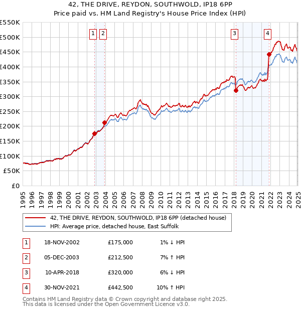 42, THE DRIVE, REYDON, SOUTHWOLD, IP18 6PP: Price paid vs HM Land Registry's House Price Index