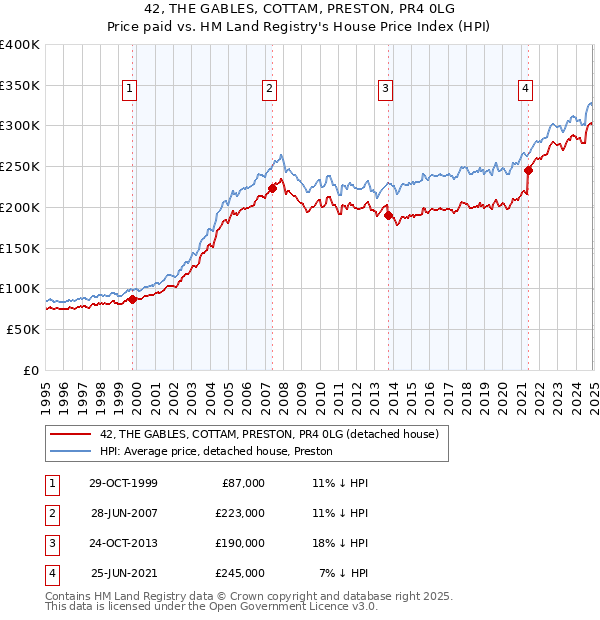 42, THE GABLES, COTTAM, PRESTON, PR4 0LG: Price paid vs HM Land Registry's House Price Index