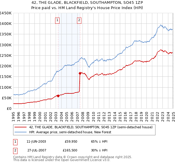42, THE GLADE, BLACKFIELD, SOUTHAMPTON, SO45 1ZP: Price paid vs HM Land Registry's House Price Index