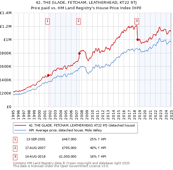42, THE GLADE, FETCHAM, LEATHERHEAD, KT22 9TJ: Price paid vs HM Land Registry's House Price Index