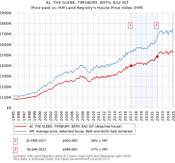 42, THE GLEBE, TIMSBURY, BATH, BA2 0LT: Price paid vs HM Land Registry's House Price Index