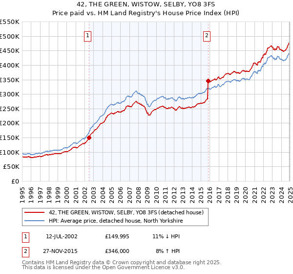 42, THE GREEN, WISTOW, SELBY, YO8 3FS: Price paid vs HM Land Registry's House Price Index