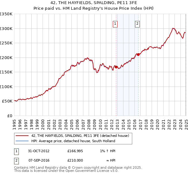 42, THE HAYFIELDS, SPALDING, PE11 3FE: Price paid vs HM Land Registry's House Price Index