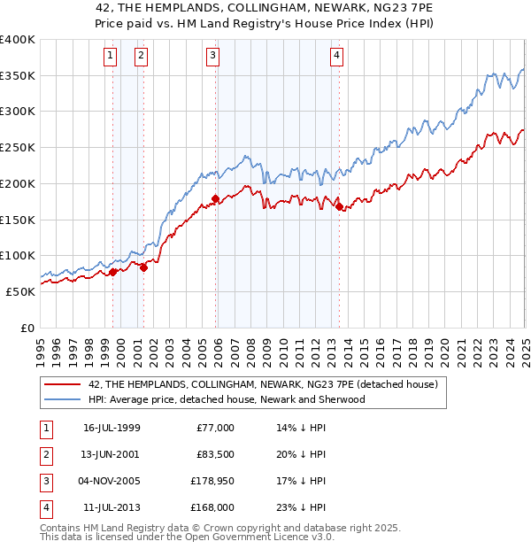 42, THE HEMPLANDS, COLLINGHAM, NEWARK, NG23 7PE: Price paid vs HM Land Registry's House Price Index