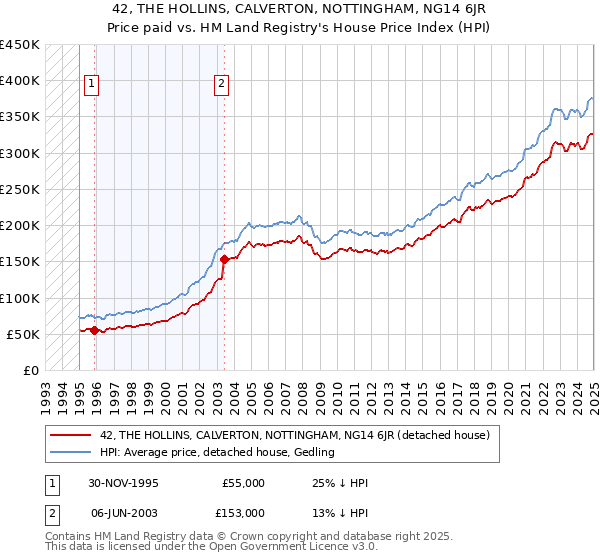 42, THE HOLLINS, CALVERTON, NOTTINGHAM, NG14 6JR: Price paid vs HM Land Registry's House Price Index