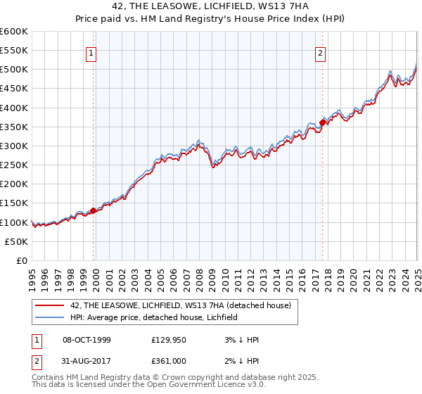 42, THE LEASOWE, LICHFIELD, WS13 7HA: Price paid vs HM Land Registry's House Price Index