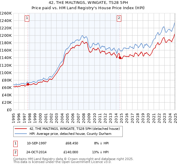 42, THE MALTINGS, WINGATE, TS28 5PH: Price paid vs HM Land Registry's House Price Index