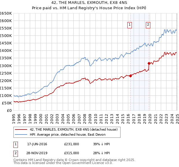 42, THE MARLES, EXMOUTH, EX8 4NS: Price paid vs HM Land Registry's House Price Index