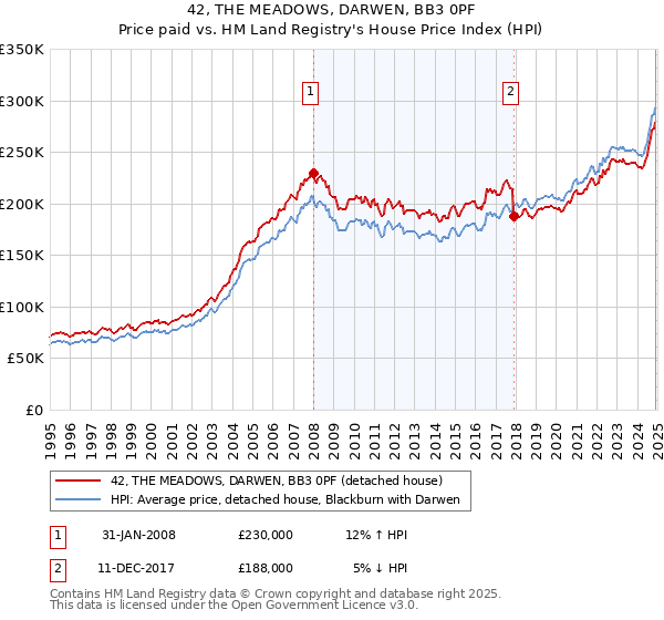 42, THE MEADOWS, DARWEN, BB3 0PF: Price paid vs HM Land Registry's House Price Index