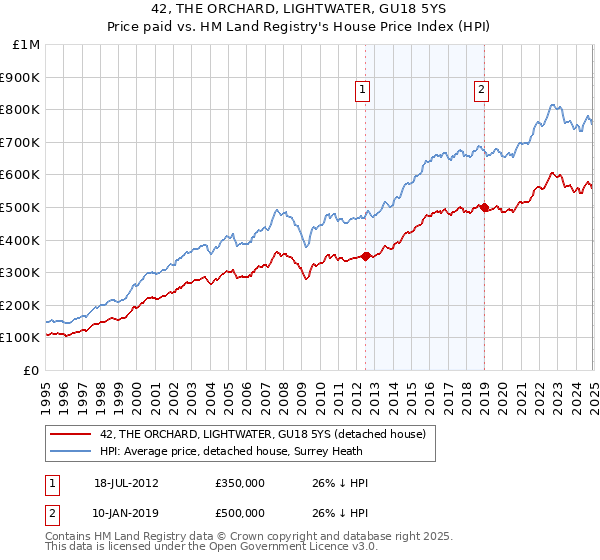 42, THE ORCHARD, LIGHTWATER, GU18 5YS: Price paid vs HM Land Registry's House Price Index